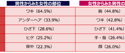 脱毛するべき？するなら自己処理とサロンどっちが良いか