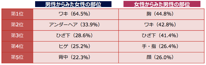 脱毛の意識調査アンケート