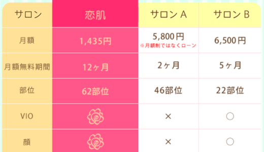 料金が安い全身脱毛サロンの最安値は？恋肌、脱毛ラボ、ラココ