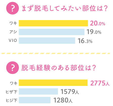 最初に脱毛したい部位はワキ、足、VIO